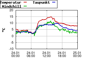 Gnuplot