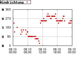 Gnuplot