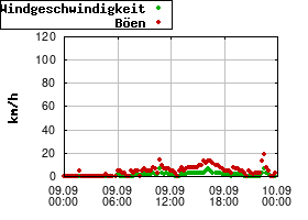 Gnuplot