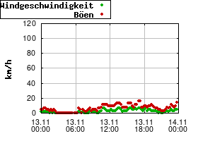 Gnuplot