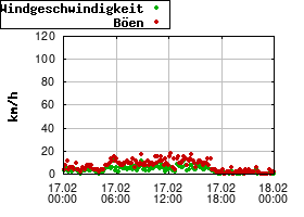 Gnuplot