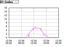 Gnuplot
