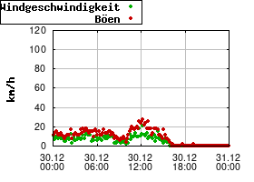 Gnuplot