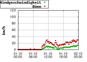 Gnuplot