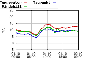 Gnuplot