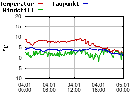Gnuplot