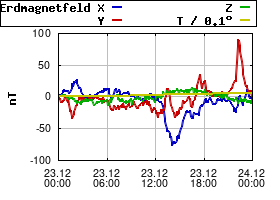 Gnuplot