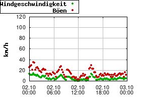 Gnuplot
