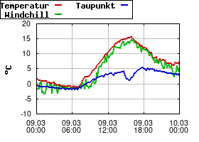 Gnuplot