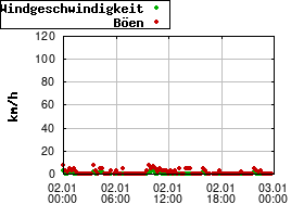 Gnuplot