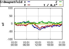 Gnuplot