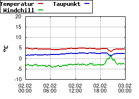 Gnuplot