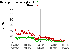Gnuplot