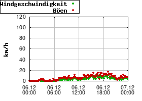 Gnuplot