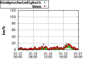 Gnuplot