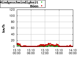 Gnuplot