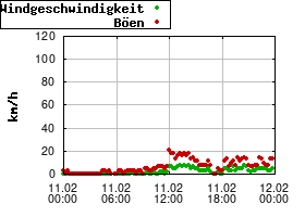 Gnuplot