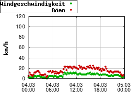 Gnuplot