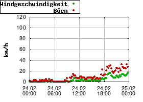 Gnuplot