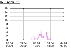 Gnuplot