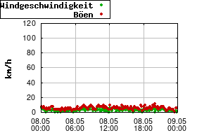 Gnuplot