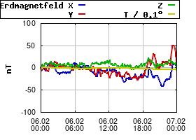 Gnuplot