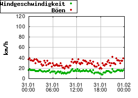 Gnuplot