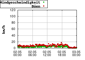Gnuplot