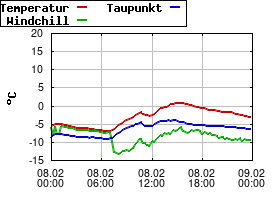 Gnuplot