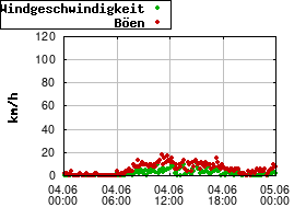 Gnuplot