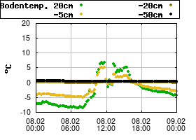 Gnuplot