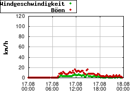 Gnuplot