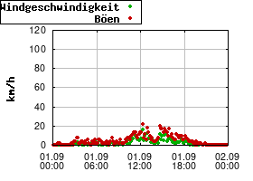 Gnuplot