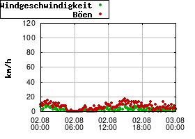 Gnuplot
