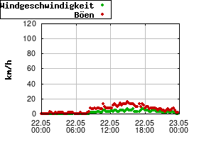 Gnuplot