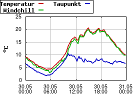 Gnuplot