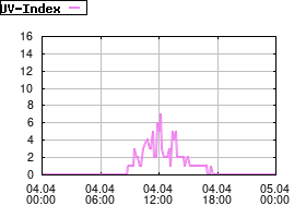 Gnuplot