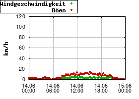Gnuplot