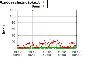 Gnuplot