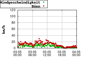 Gnuplot