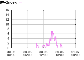 Gnuplot