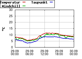 Gnuplot