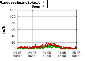 Gnuplot