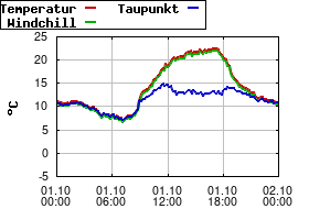 Gnuplot