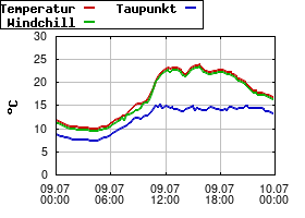 Gnuplot