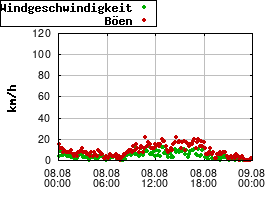 Gnuplot