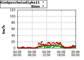 Gnuplot