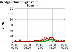 Gnuplot