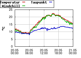 Gnuplot