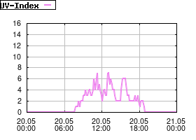 Gnuplot